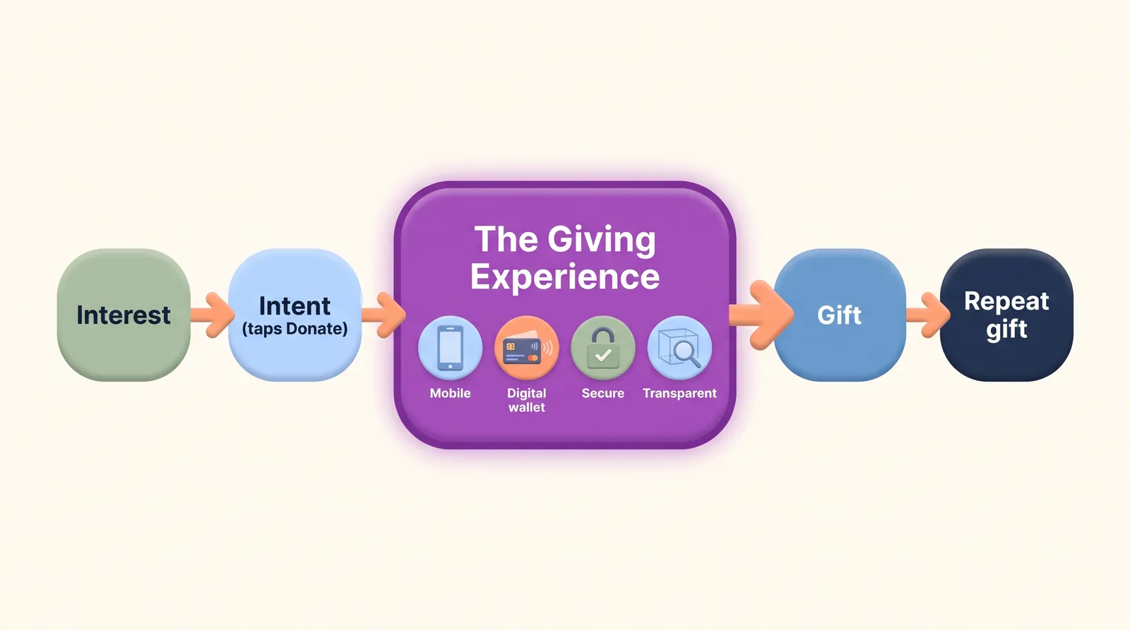 Flow diagram: a supporter moves from interest to intent to the online giving experience, made of mobile, digital wallet, secure and transparent, then to a gift and a repeat gift