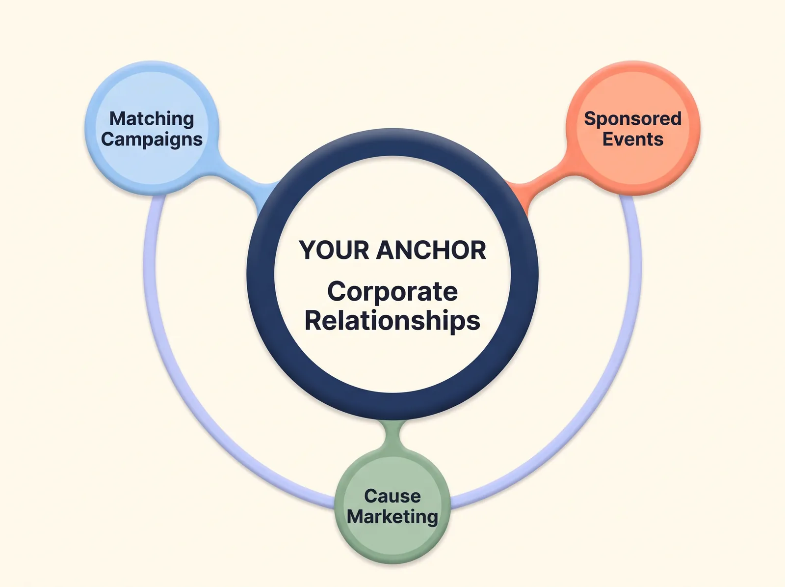 Framework showing an anchor revenue stream of corporate relationships expanding into matching campaigns, sponsored events, and cause marketing