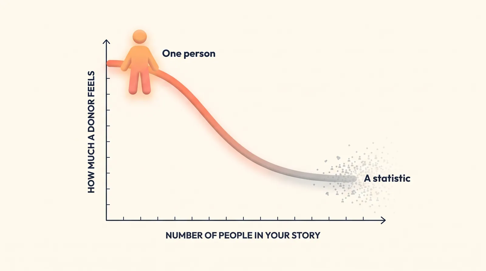 Psychic numbing curve: a donor feels the most for one person, and that feeling drops sharply as the number of people in the story grows toward a faceless statistic