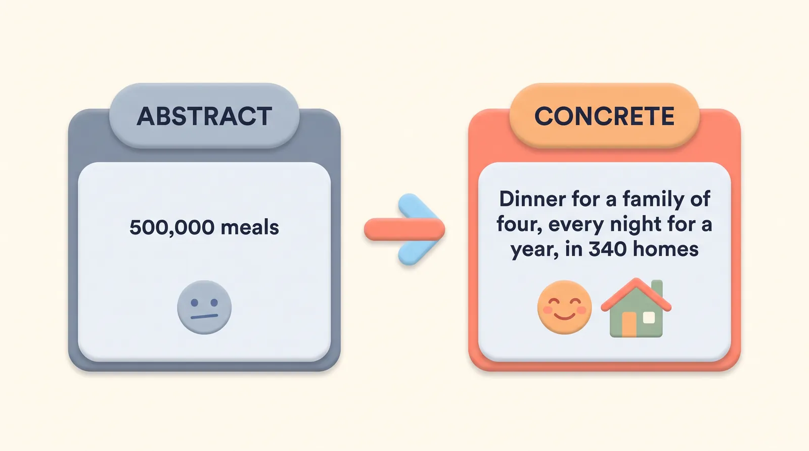 Turning an abstract statistic of 500,000 meals into a concrete comparison: dinner for a family of four, every night for a year, in 340 homes