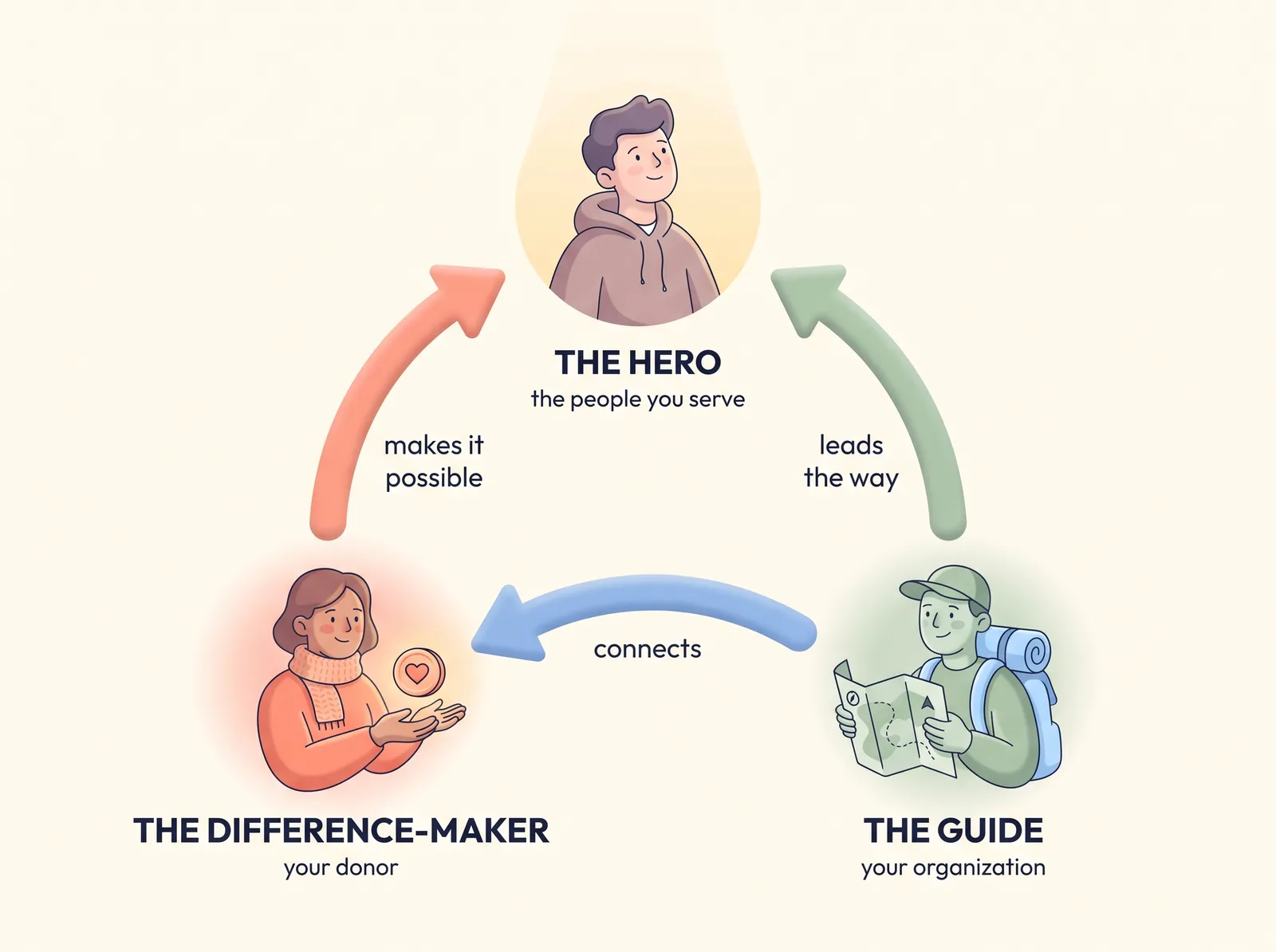 Donor-centric fundraising story triangle: the beneficiary is the hero, the donor is the difference-maker who makes it possible, and the organization is the guide that connects them