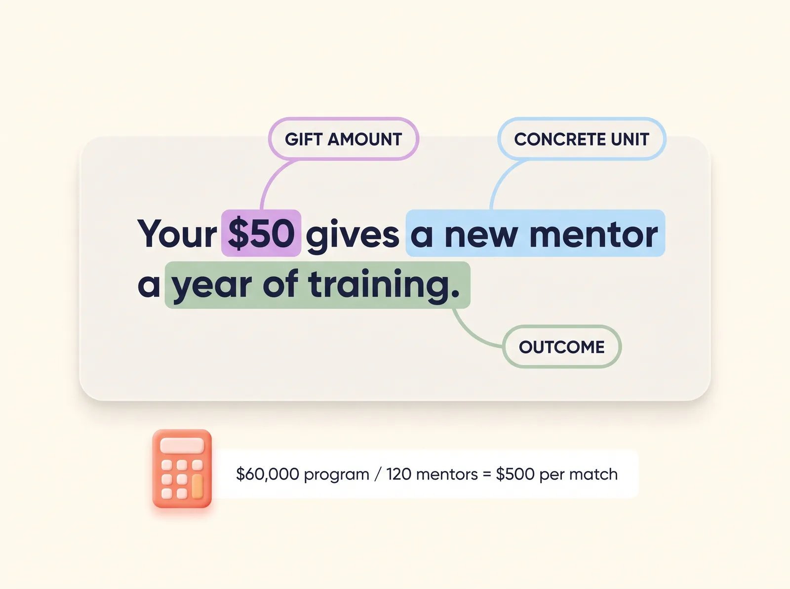 Anatomy of a donation impact statement showing the formula gift amount plus concrete unit plus outcome, with unit cost math example of a 60,000 dollar program divided by 120 mentors