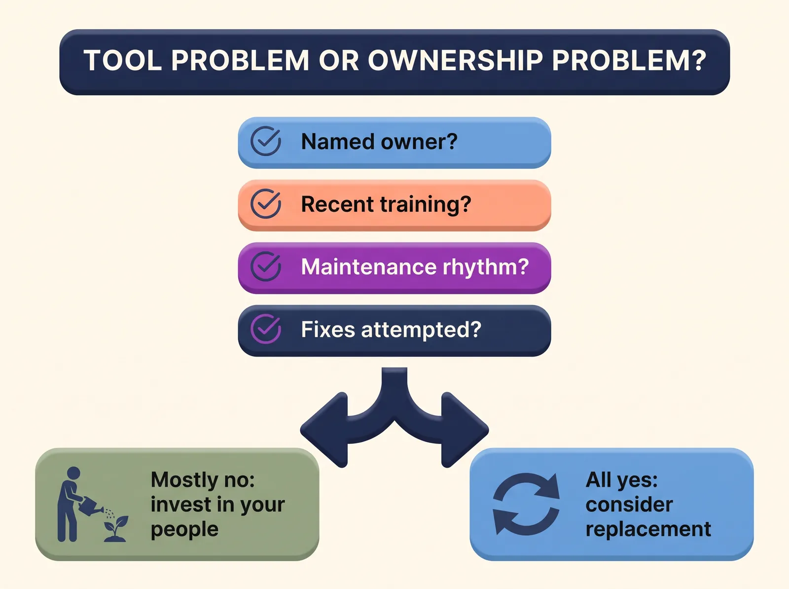 Diagnostic flow chart asking whether a nonprofit CRM issue is a tool problem or an ownership problem, with four checklist questions leading to invest in your people or consider replacement