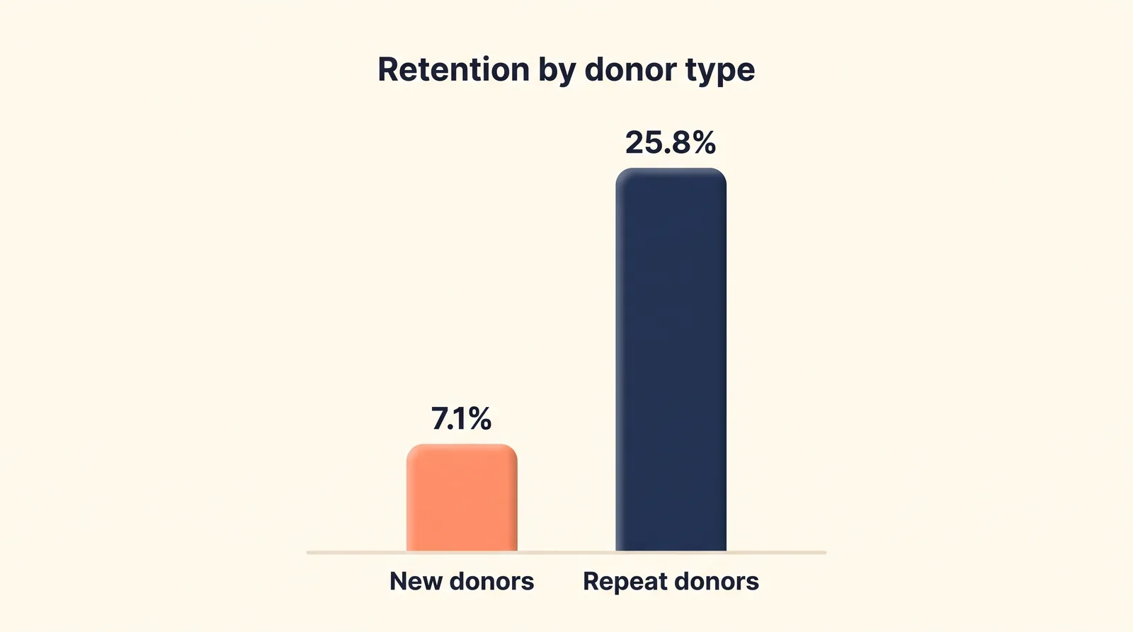 Bar chart comparing donor retention by type: new donors retained at 7.1 percent versus repeat donors at 25.8 percent
