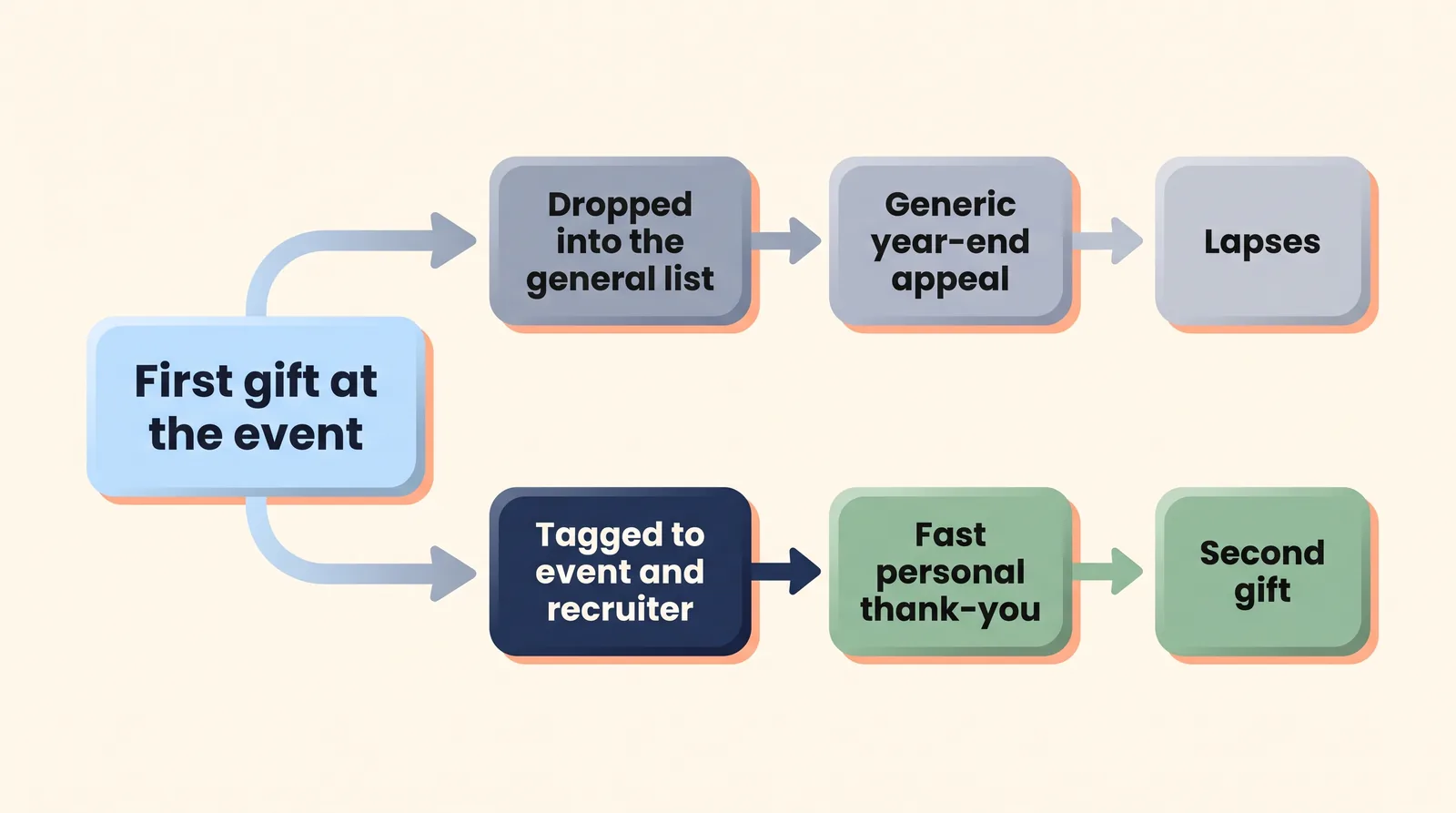 Flow diagram of two paths after a first peer-to-peer gift: dropped into the general list leading to a lapse, versus tagged to the event and recruiter leading to a second gift