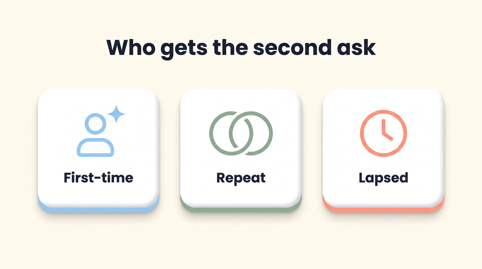 Three cards showing which peer-to-peer supporters get the second ask: first-time, repeat, and lapsed donors