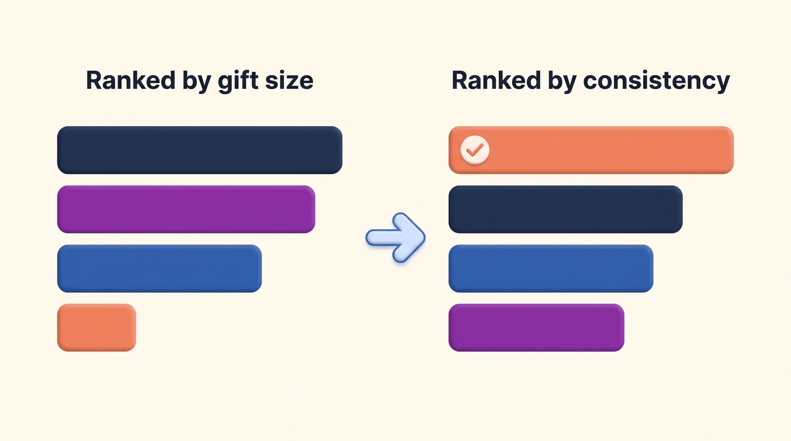 The same donor list ranked by gift size versus ranked by consistency, showing the smallest gift-size donor rising to the top when the list is sorted by consistency instead