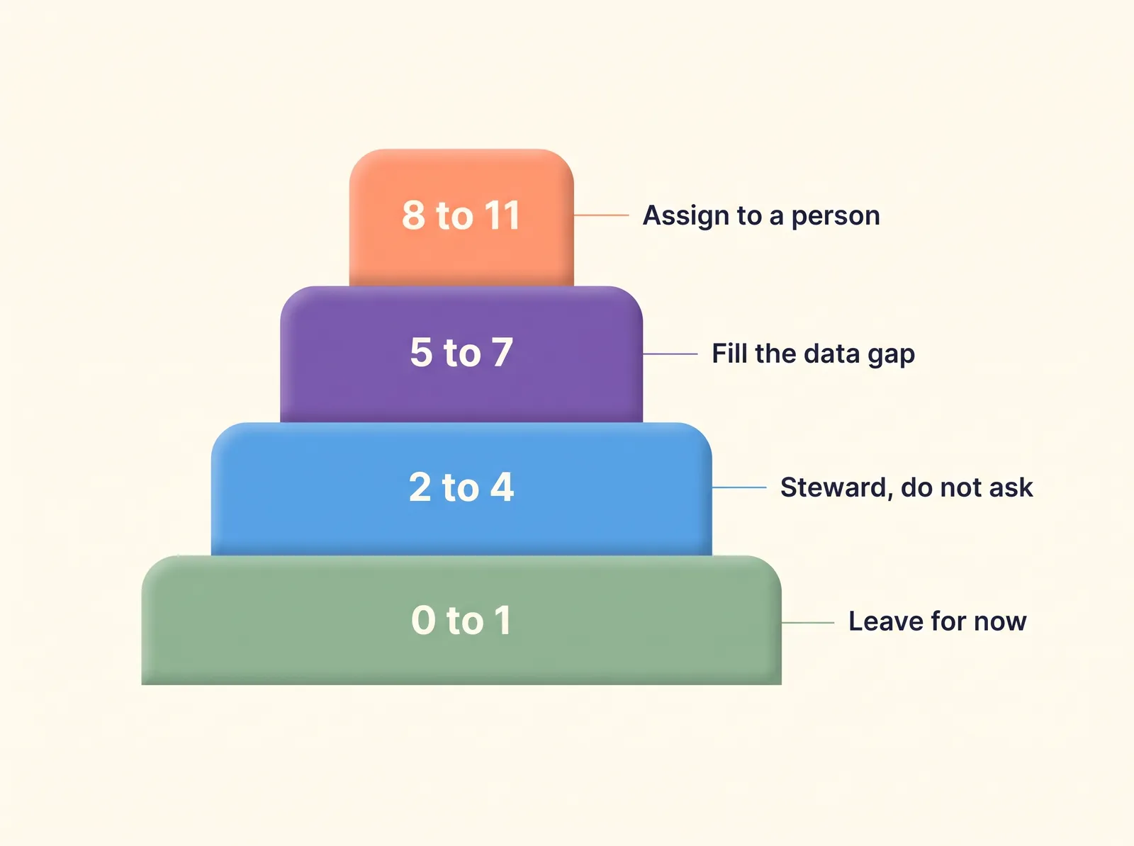Donor upgrade-readiness score bands mapped to actions: 8 to 11 points assign to a person, 5 to 7 fill the data gap, 2 to 4 steward without asking, 0 to 1 leave for now