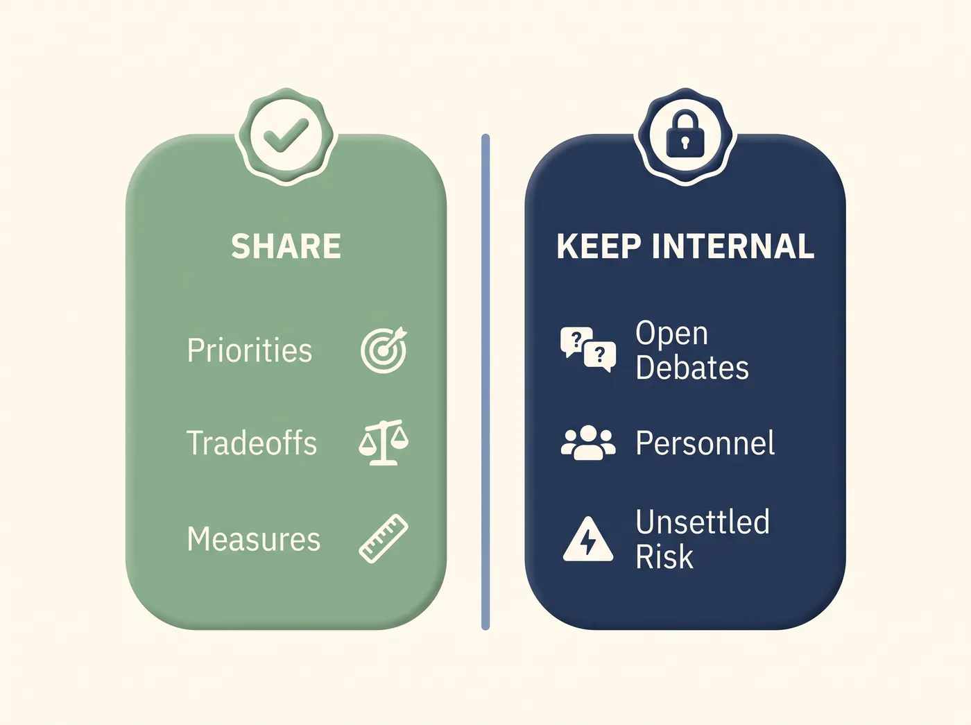 Two-column comparison of what to share from a strategic plan with donors (priorities, tradeoffs, measures) versus what to keep internal (open debates, personnel, unsettled risk)