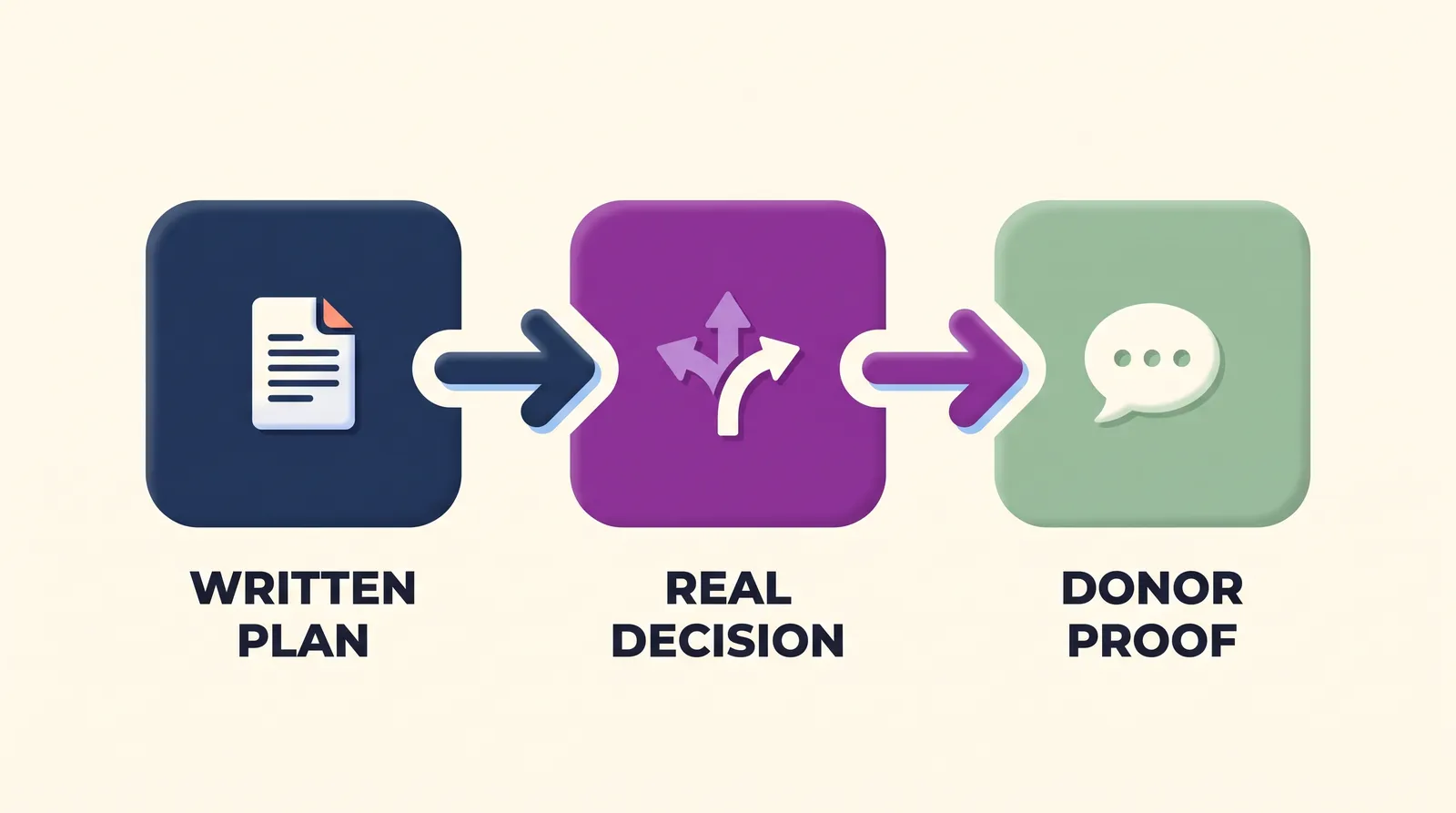 Three-stage flow showing how a nonprofit strategic plan becomes donor proof: written plan, real decision, donor proof