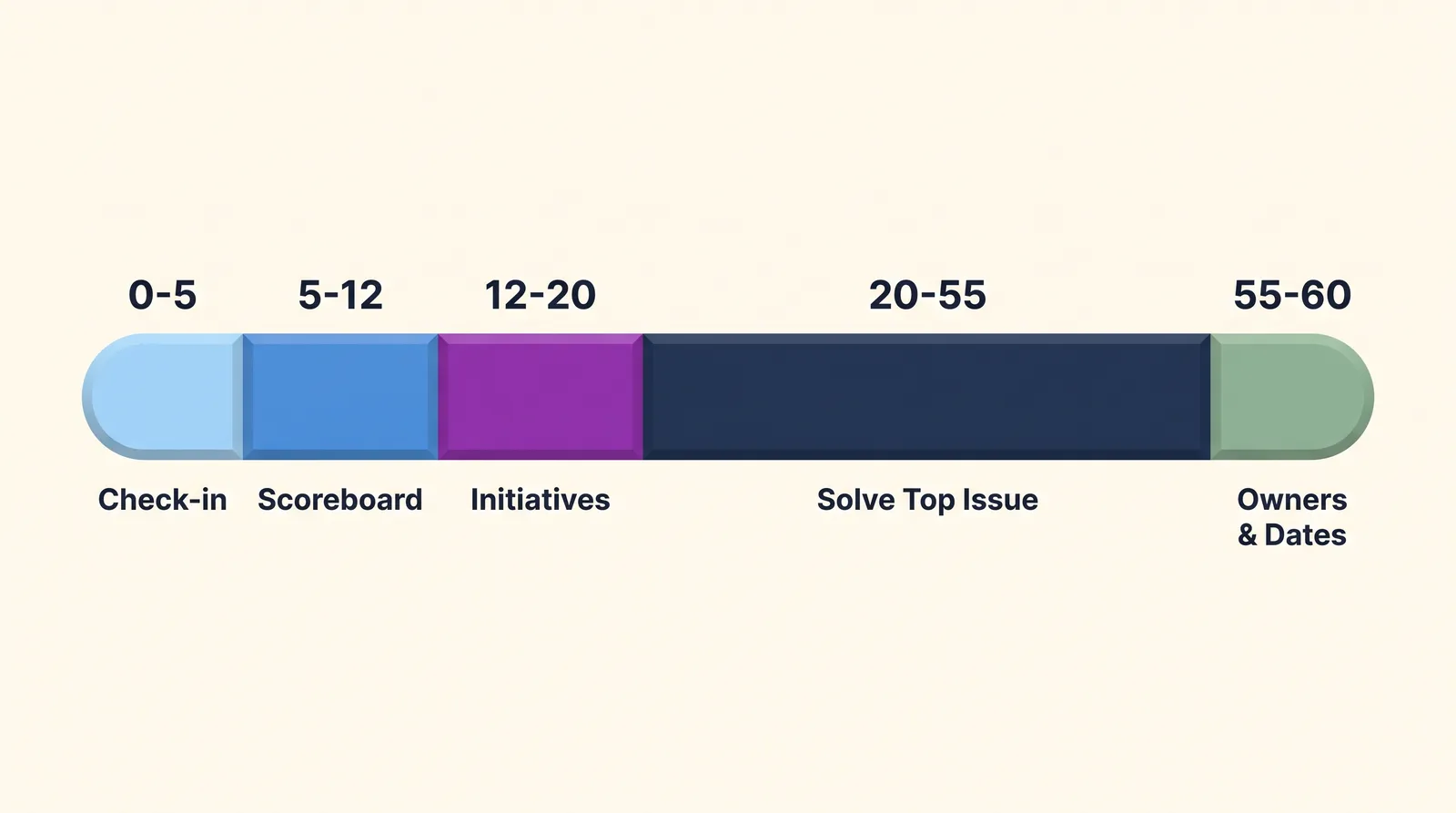 Timeline of a 60 minute nonprofit development team meeting agenda split into check-in, scoreboard, initiatives, a 35 minute block to solve the top issue, and owners and dates