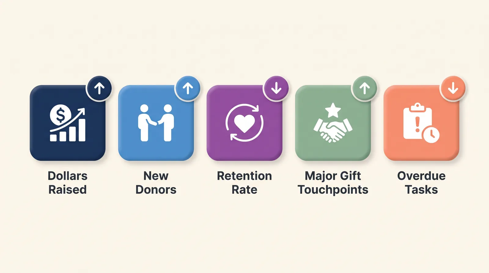 Five weekly fundraising scoreboard metrics shown as dashboard tiles: dollars raised, new donors, retention rate, major gift touchpoints, and overdue tasks