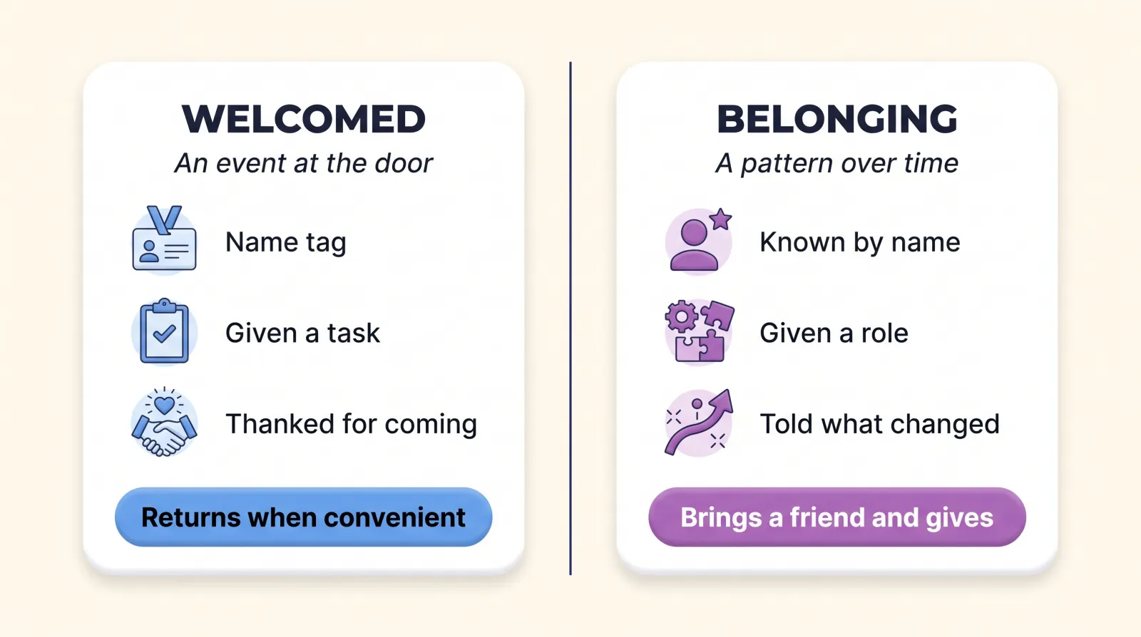 Comparison of a welcomed volunteer, an event at the door, versus a volunteer who belongs, a pattern of being known over time that leads to giving