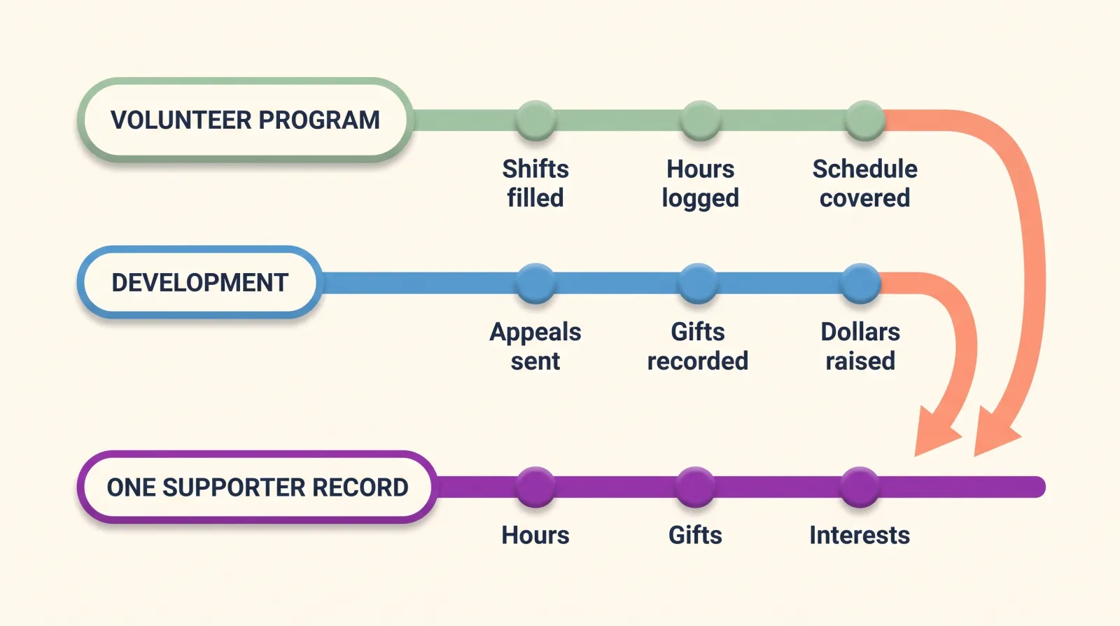 Diagram showing a nonprofit volunteer program and development program running on separate parallel tracks, then merging into one shared supporter record