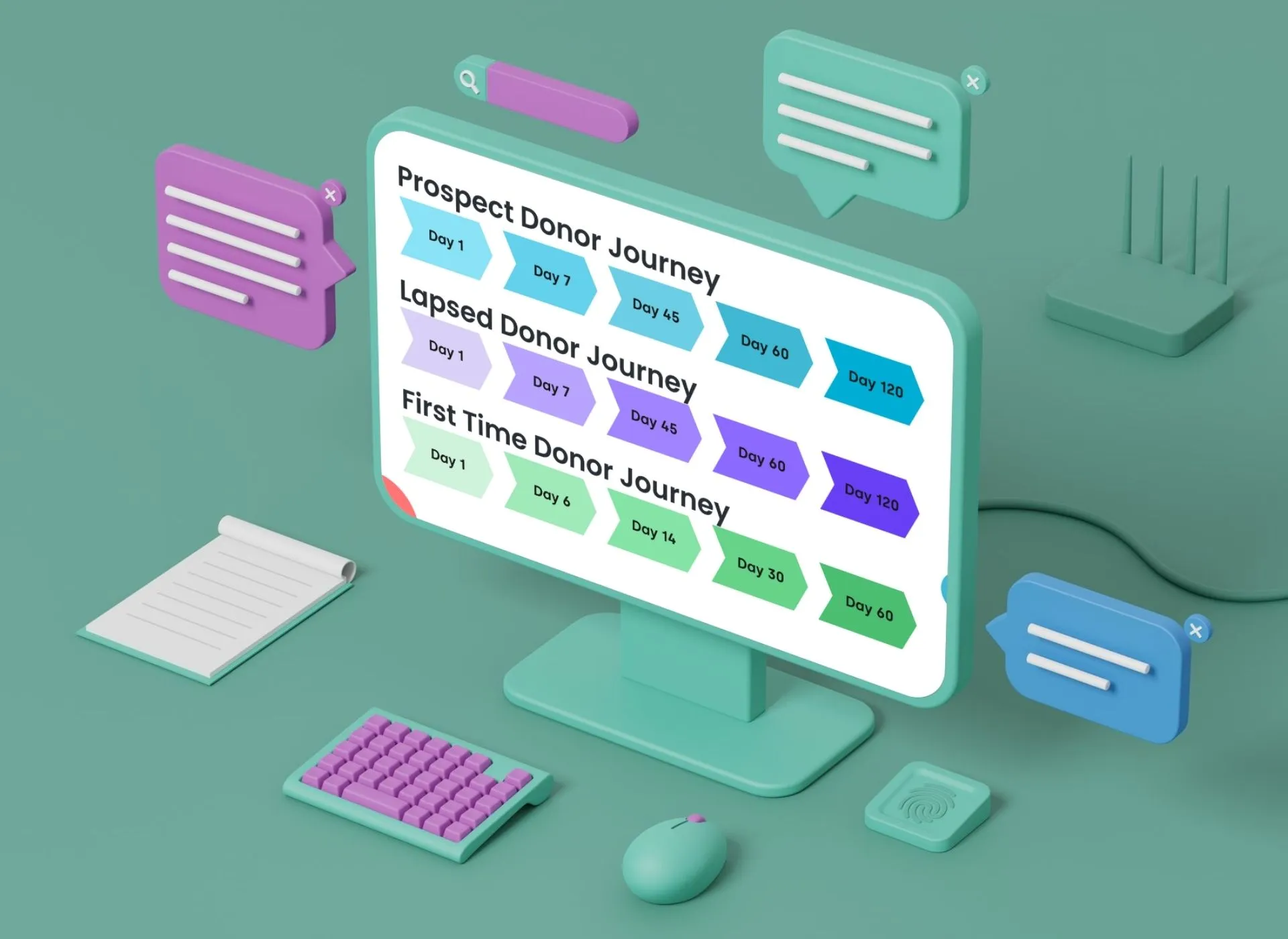 Three donor journeys shown as timelines on a monitor — a prospect donor journey, a lapsed donor journey, and a first time donor journey — each with steps marked at day one, day seven, day forty-five, day sixty, and day one hundred twenty.