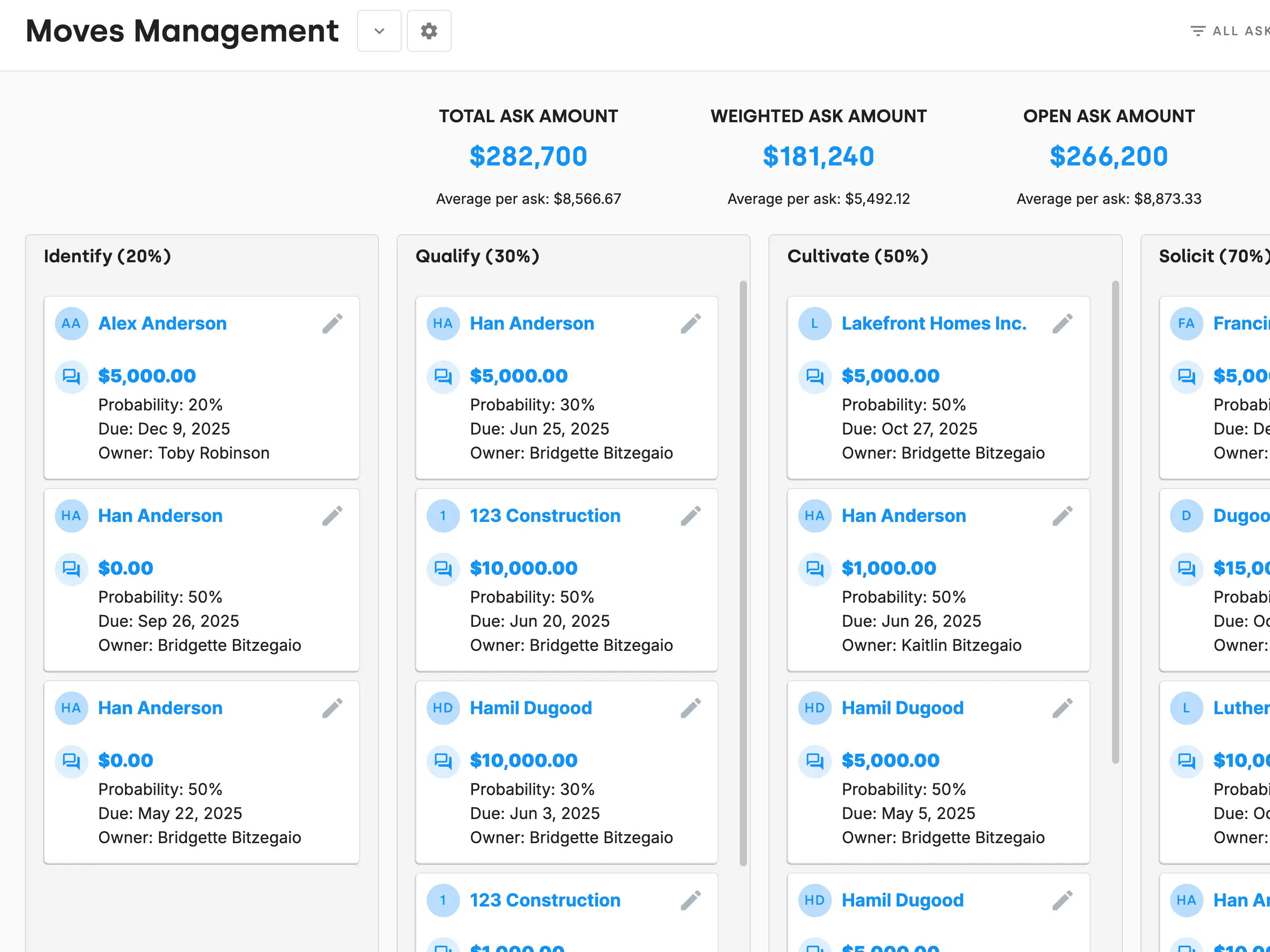 A moves management AskBoard in DonorDock with asks distributed across the Identify, Qualify, Cultivate, Solicit, and Close stages.