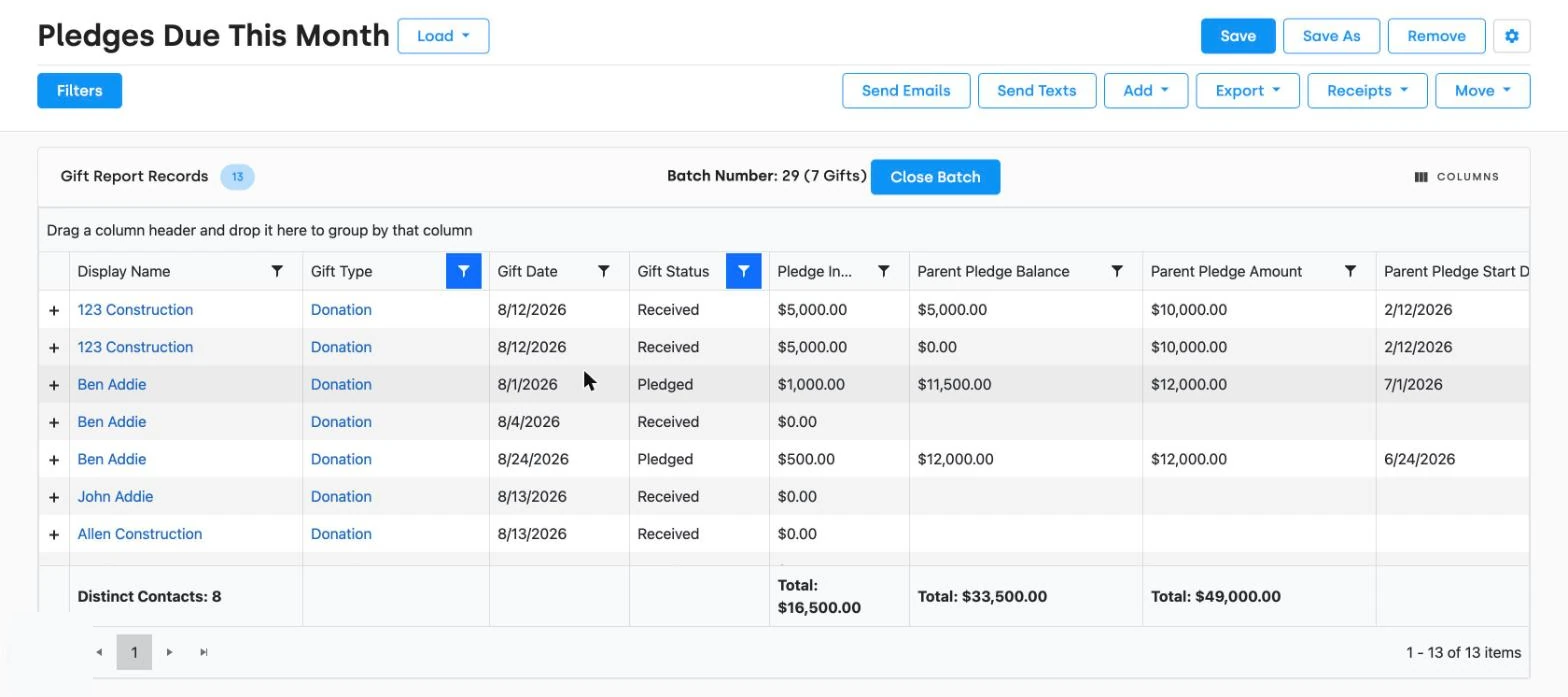 A gift report open in DonorDock showing 13 records with columns for display name, gift type, gift date, gift status, and pledge balances, a totals row summing $16,500 across 8 distinct contacts, and a toolbar offering Send Emails, Send Texts, Add, Export, Receipts, and Move.