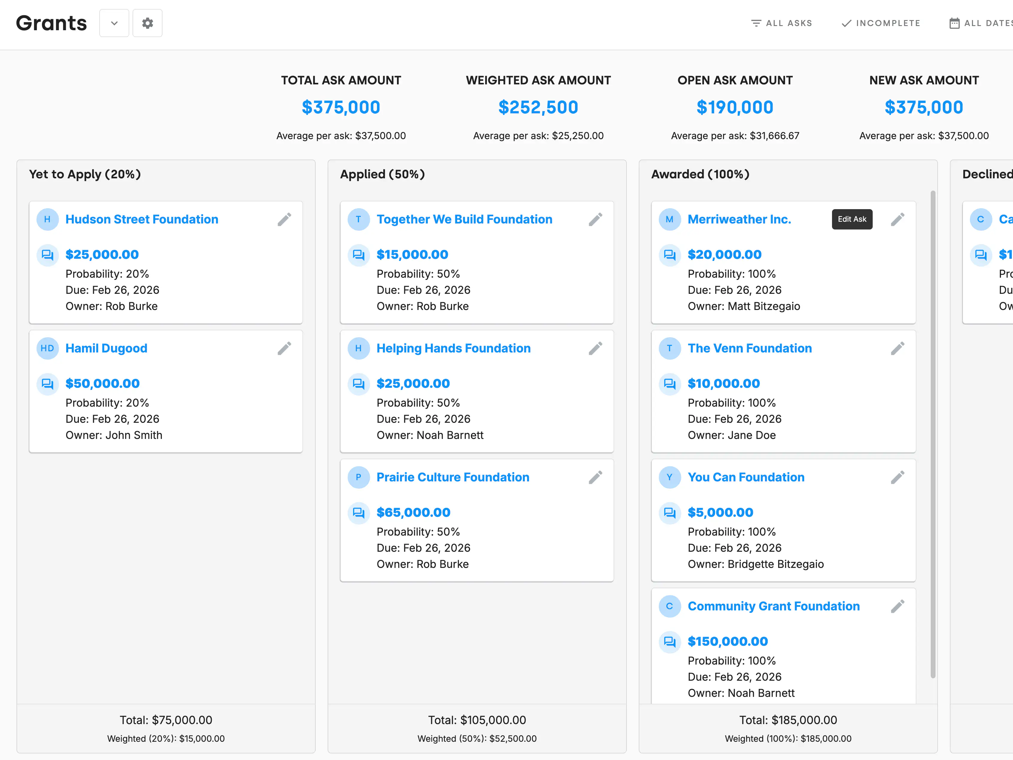 A Grants AskBoard in DonorDock with total, weighted, open, and new ask amounts across the top and stages for Yet to Apply, Applied, Awarded, and Declined, each card showing its amount, probability, due date, and owner.