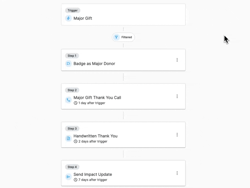 The steps inside a DonorDock journey being edited, each one showing the action it takes and how many days after the trigger it runs.