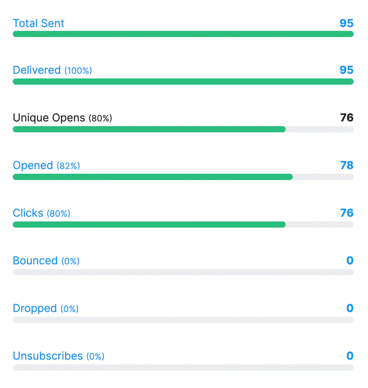 The click breakdown on a sent DonorDock email, listing each link separately with its own click count.