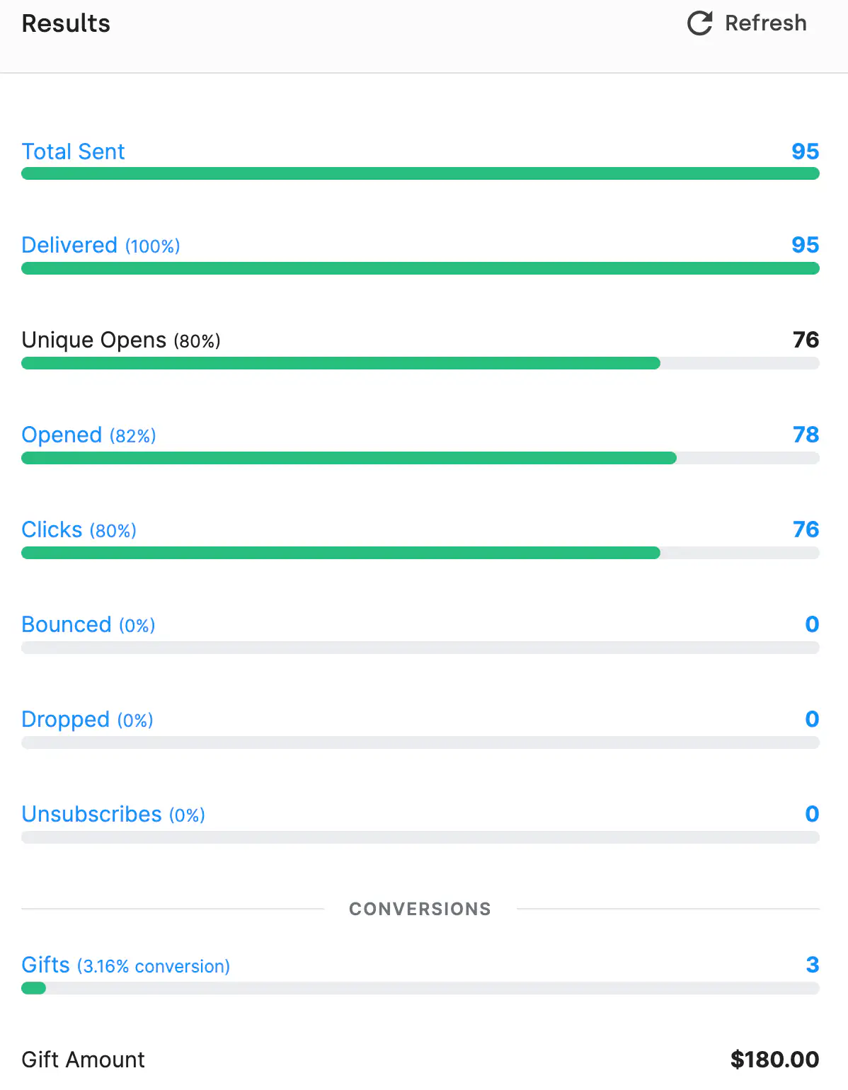 The results panel on a sent DonorDock email listing total sent, delivered, unique opens, total opens, clicks broken out link by link, bounces, and drops.