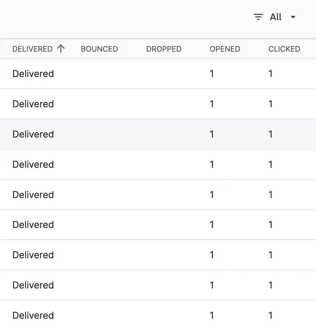 The email activities table listing every recipient of a send with their individual delivered, bounced, dropped, opened, and clicked status.