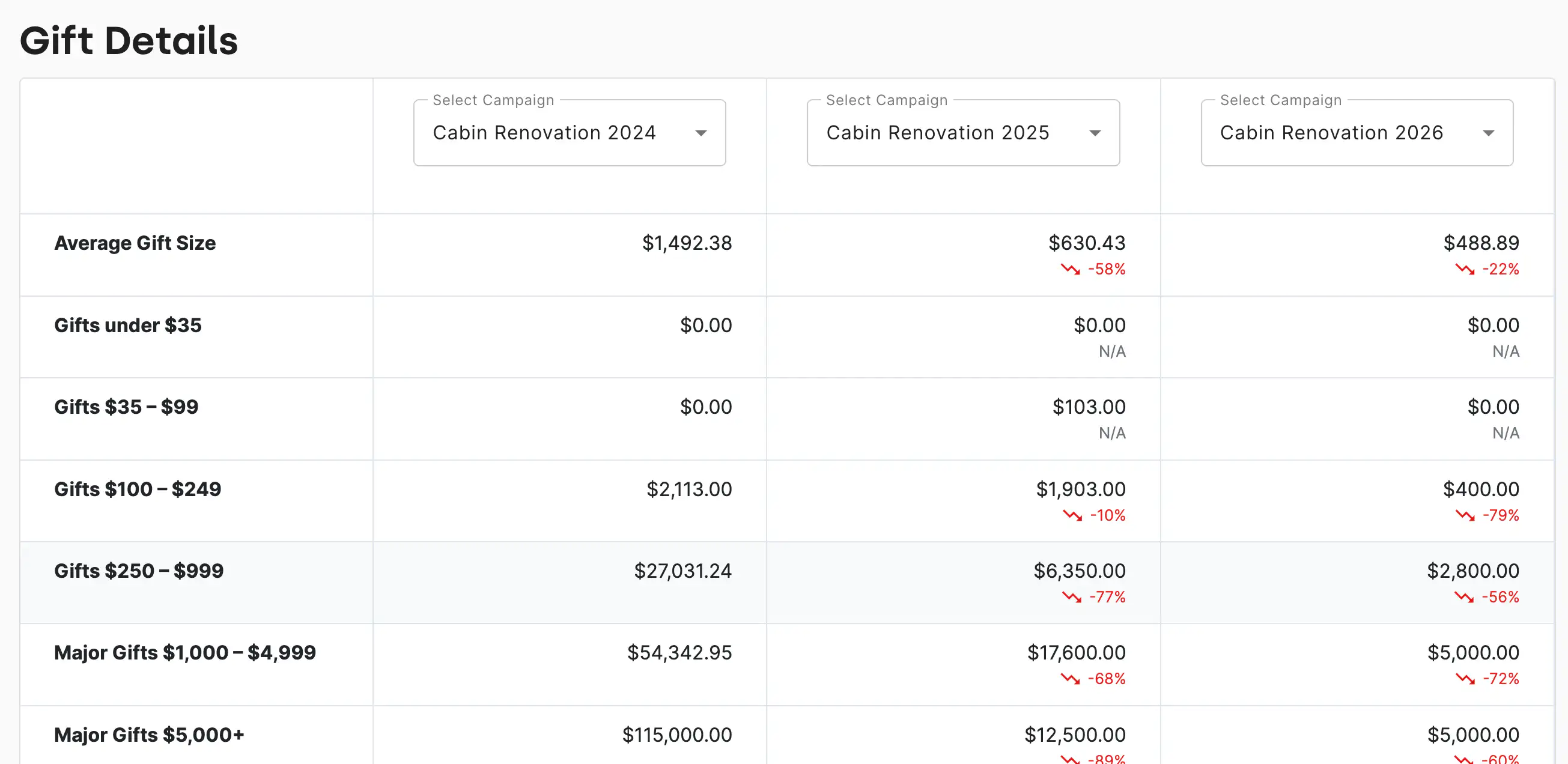 The DonorDock dashboard with new donor counts, month-over-month and year-over-year giving, retention rates, LYBNT and SYBNT counts, and a campaign performance panel.
