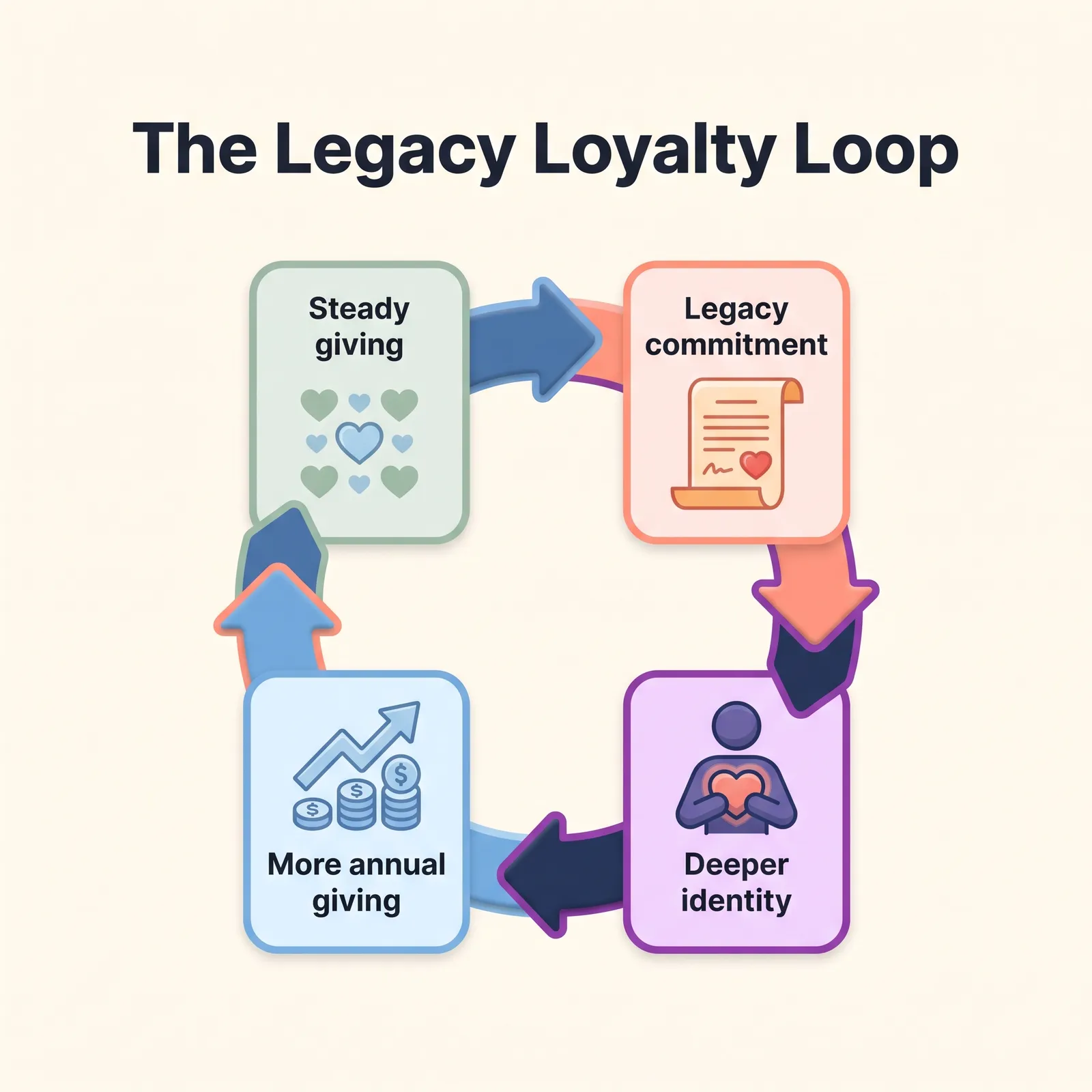 The legacy loyalty loop: steady giving leads to a legacy commitment, which deepens donor identity and increases annual giving