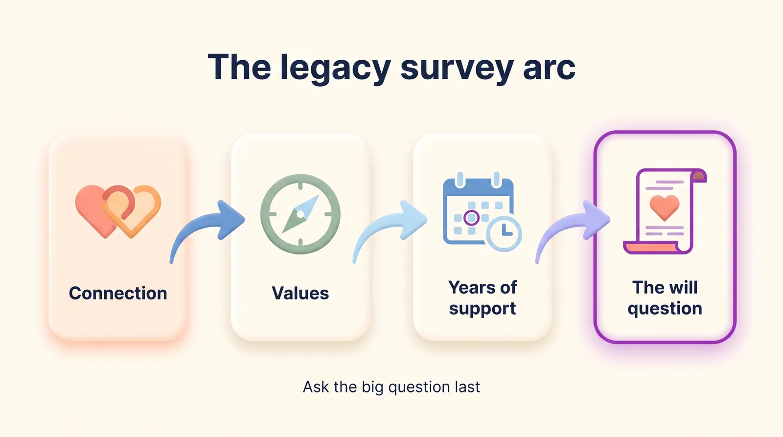 The legacy survey arc: connection questions, values questions, years of support, then the will question asked last