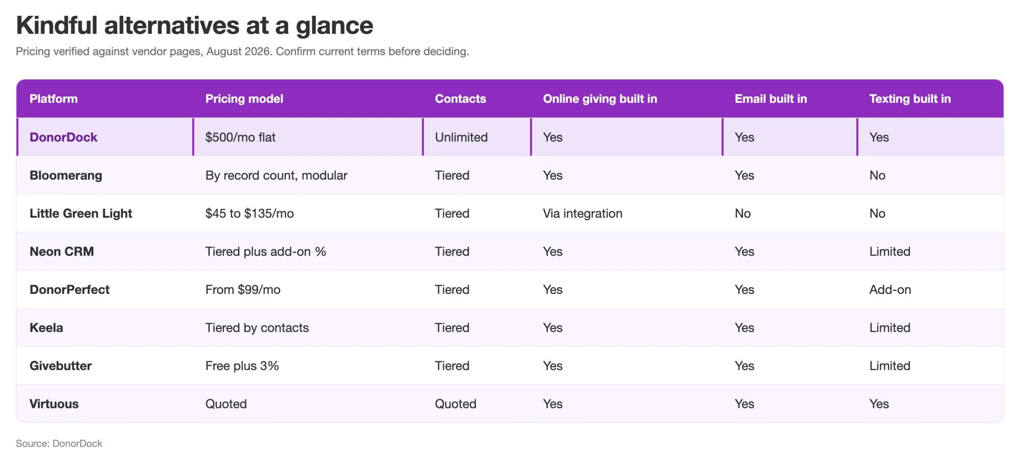 Kindful alternatives compared at a glance: pricing model, contacts, and whether online giving, email, and texting are built in
