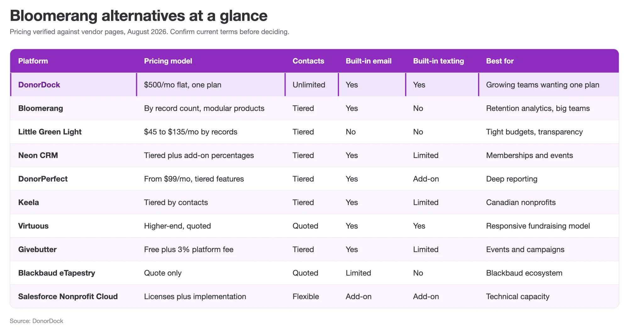 Bloomerang alternatives compared at a glance: pricing model, contacts, and whether online giving, email, and texting are built in