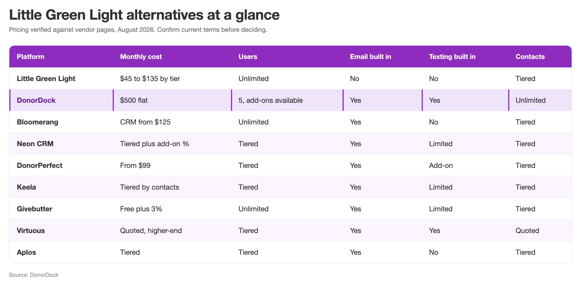 Little Green Light alternatives compared at a glance: pricing model, contacts, and whether online giving, email, and texting are built in
