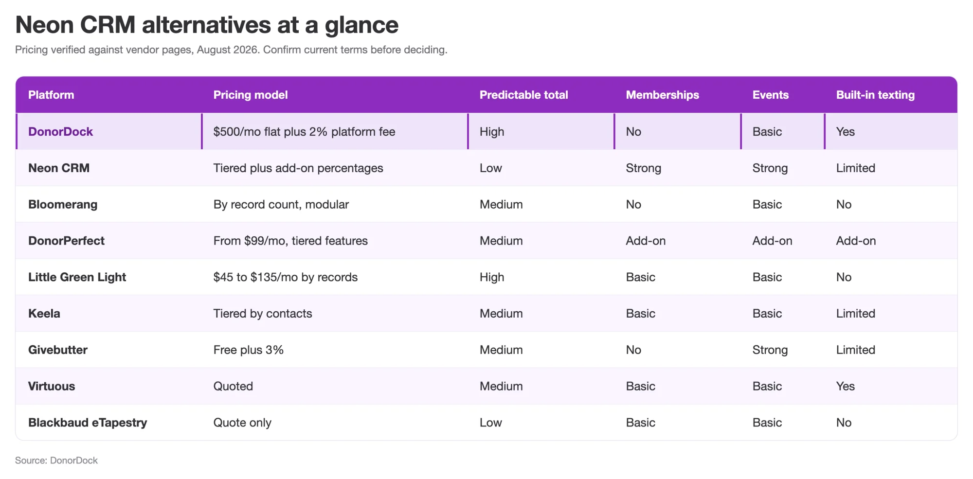 Neon CRM alternatives compared at a glance: pricing model, contacts, and whether online giving, email, and texting are built in