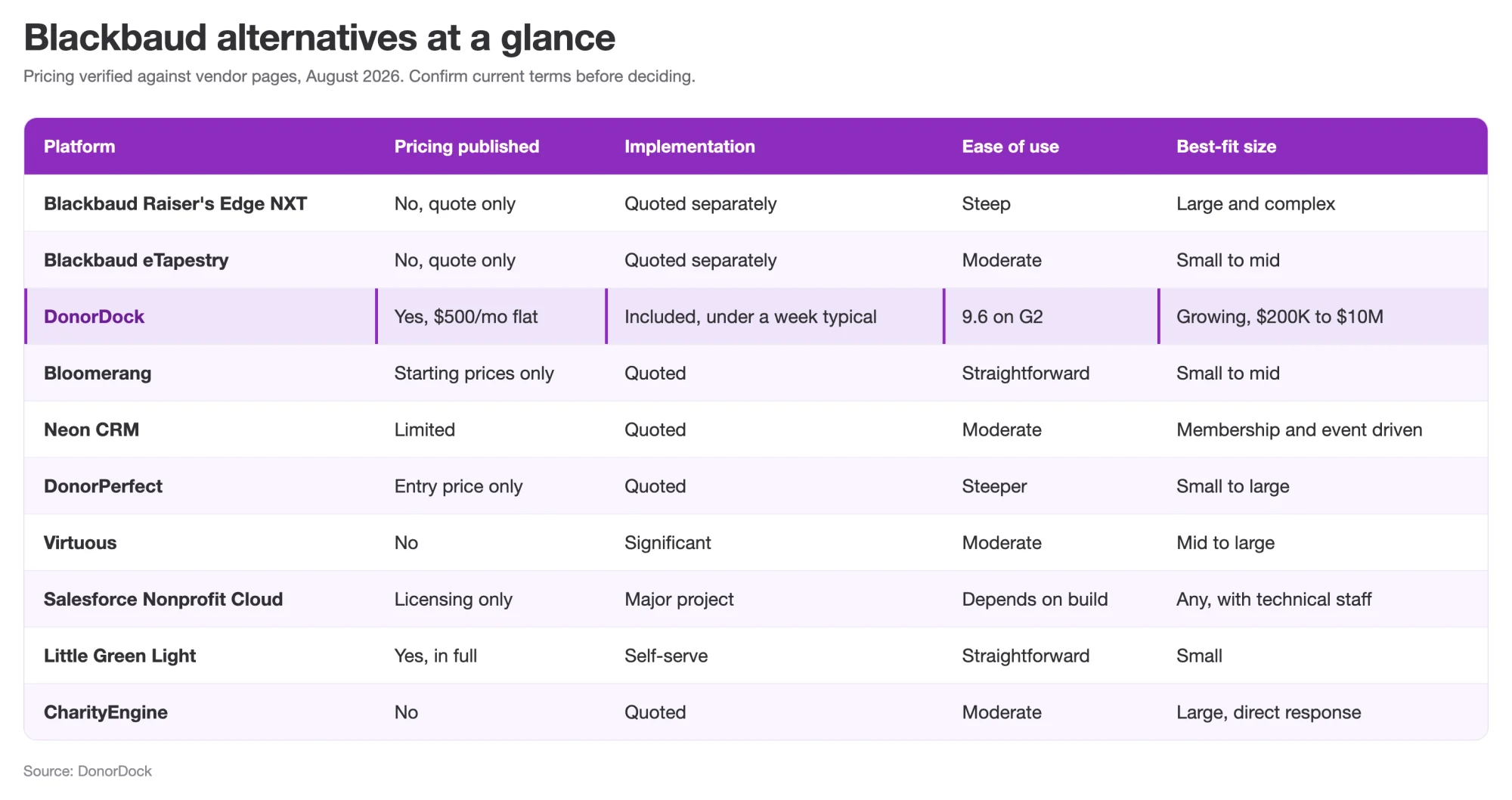 Blackbaud alternatives compared at a glance: pricing model, contacts, and whether online giving, email, and texting are built in