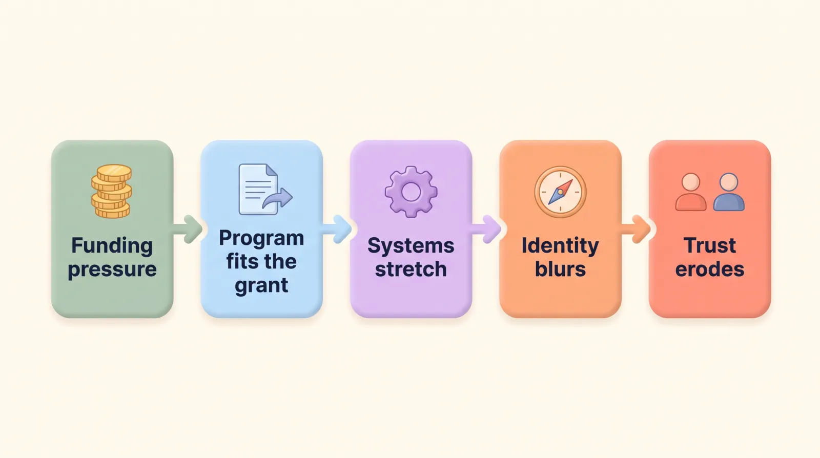 Five-step flow showing how nonprofit mission drift compounds: funding pressure, program fits the grant, systems stretch, identity blurs, trust erodes