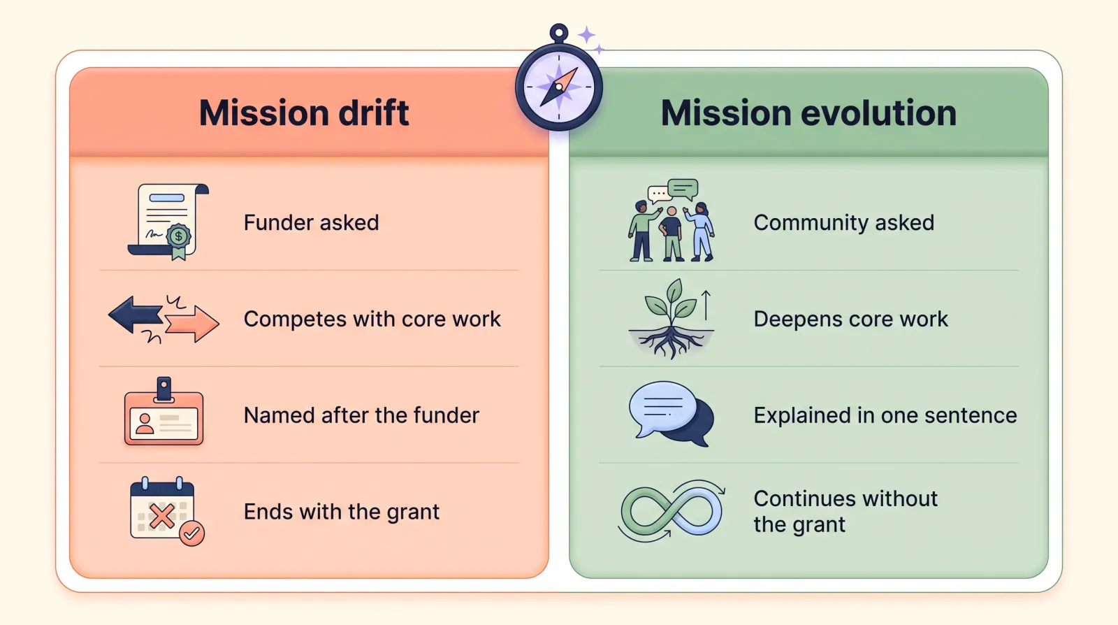 Side-by-side comparison of funder-led mission drift and community-led mission evolution in a nonprofit