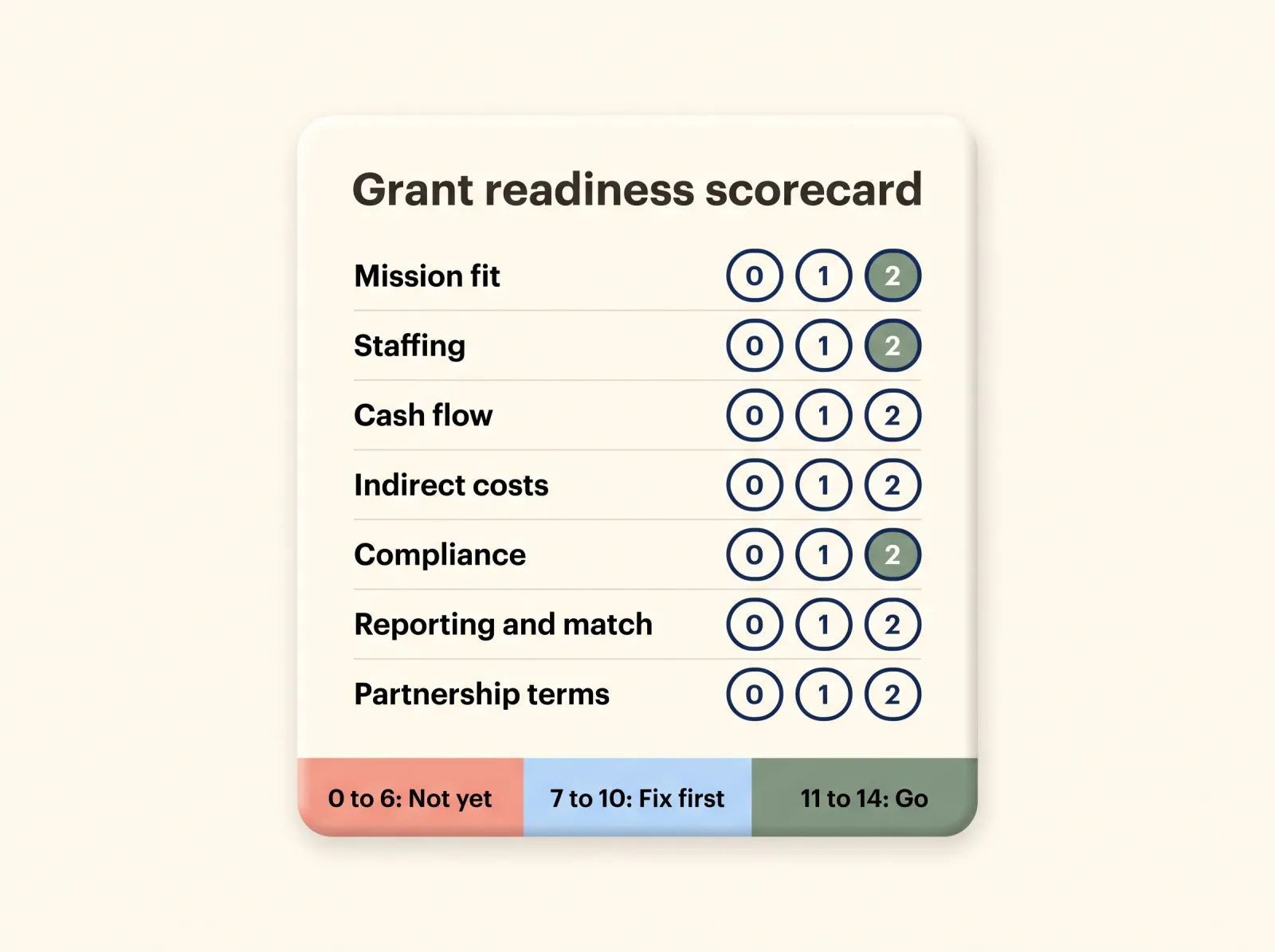Grant readiness scorecard with seven questions scored 0, 1, or 2 and three decision bands: not yet, fix first, and go