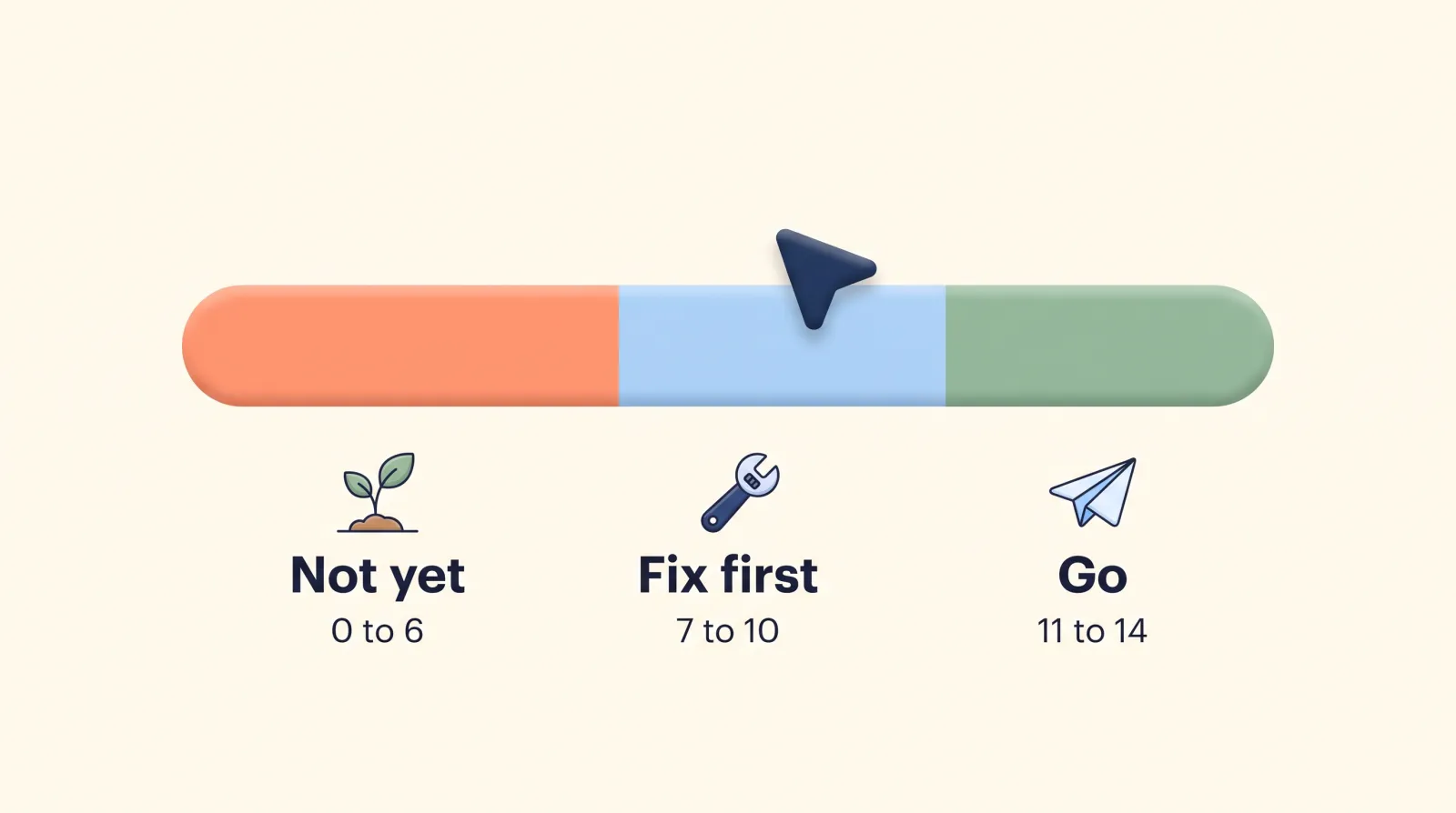 Decision meter mapping a grant readiness score to not yet (0 to 6), fix first (7 to 10), or go (11 to 14)