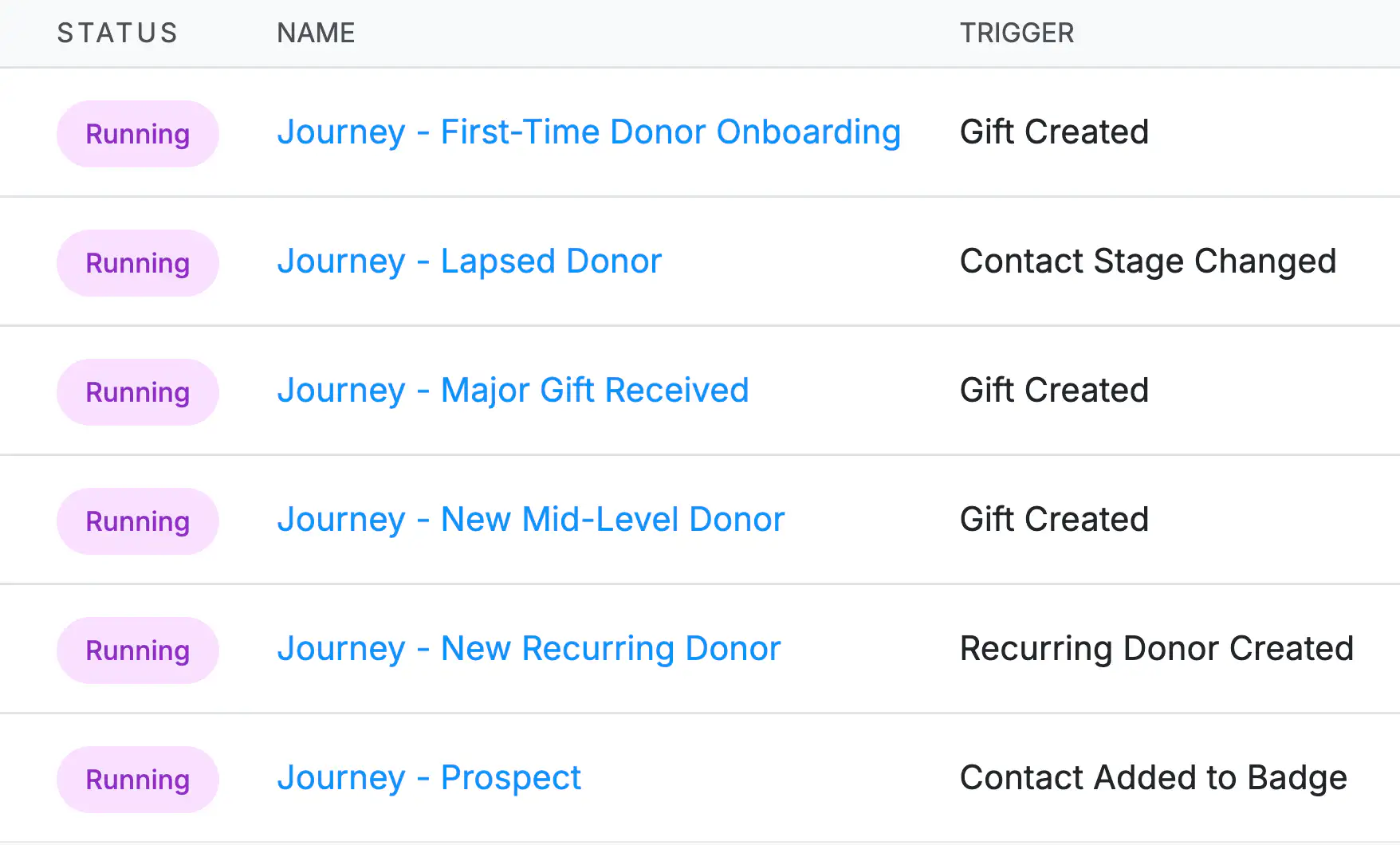 Donor journey with a Smart Nudge