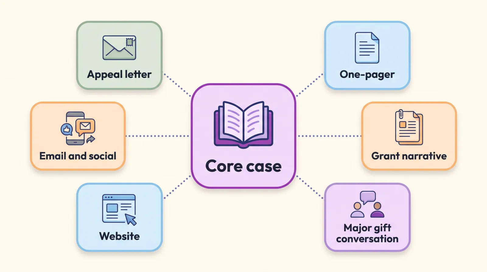 Hub-and-spoke diagram showing one core case for support adapted into an appeal letter, one-pager, grant narrative, major gift conversation, website, and email and social