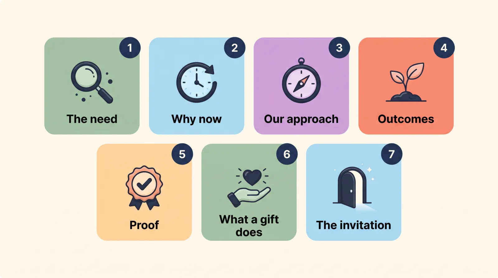 Seven building blocks of a nonprofit case for support: the need, why now, our approach, outcomes, proof, what a gift does, and the invitation