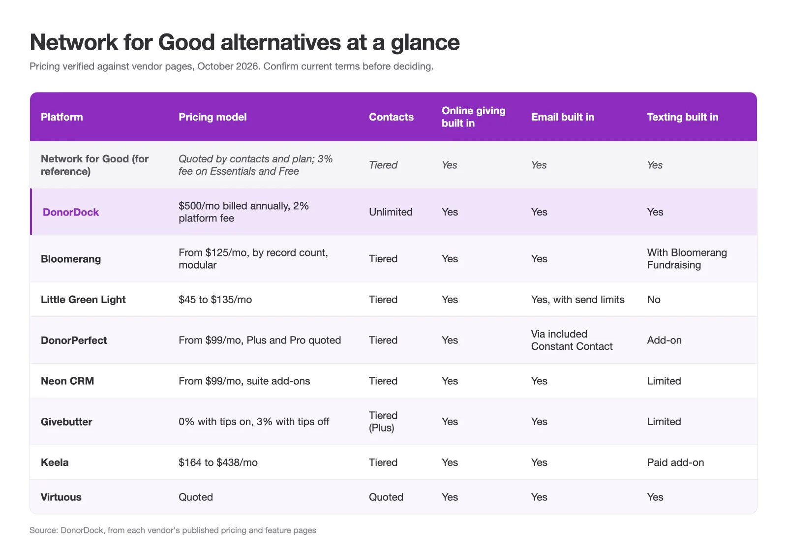 Network for Good alternatives compared at a glance: pricing model, contacts, and whether online giving, email, and texting are built in