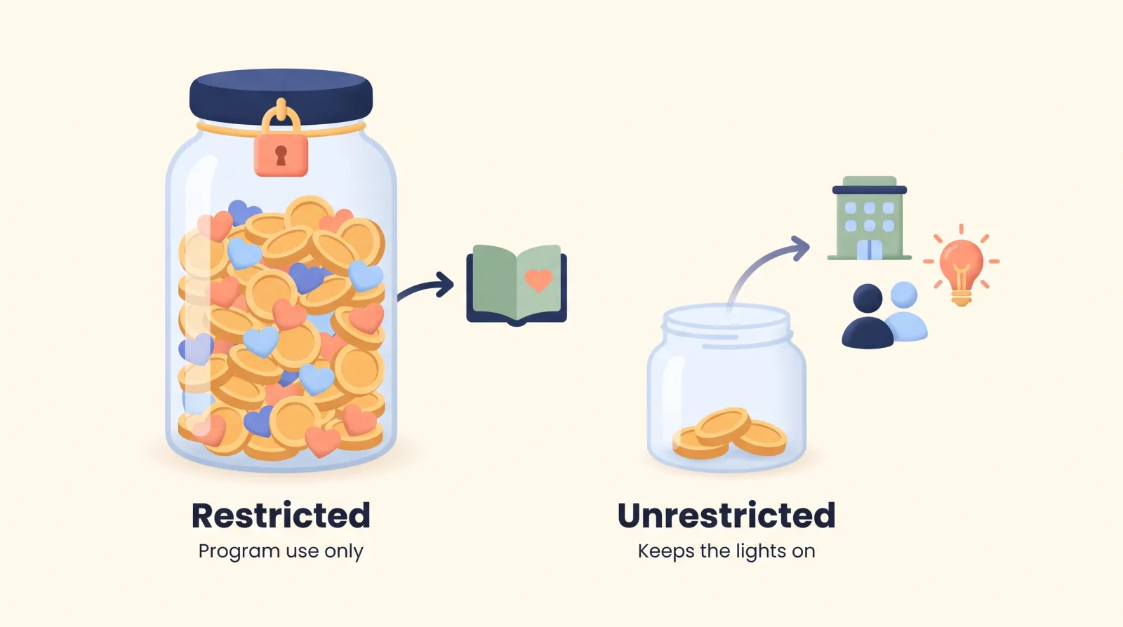 A full restricted funds jar locked for program use only next to a nearly empty unrestricted funds jar that keeps nonprofit operations running