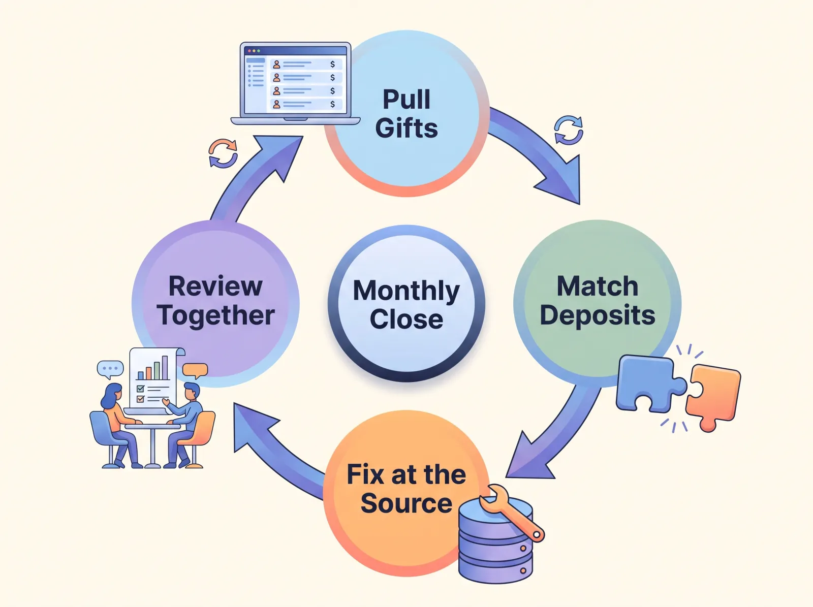 Monthly donation reconciliation cycle: pull gifts, match deposits, fix at the source, and review together