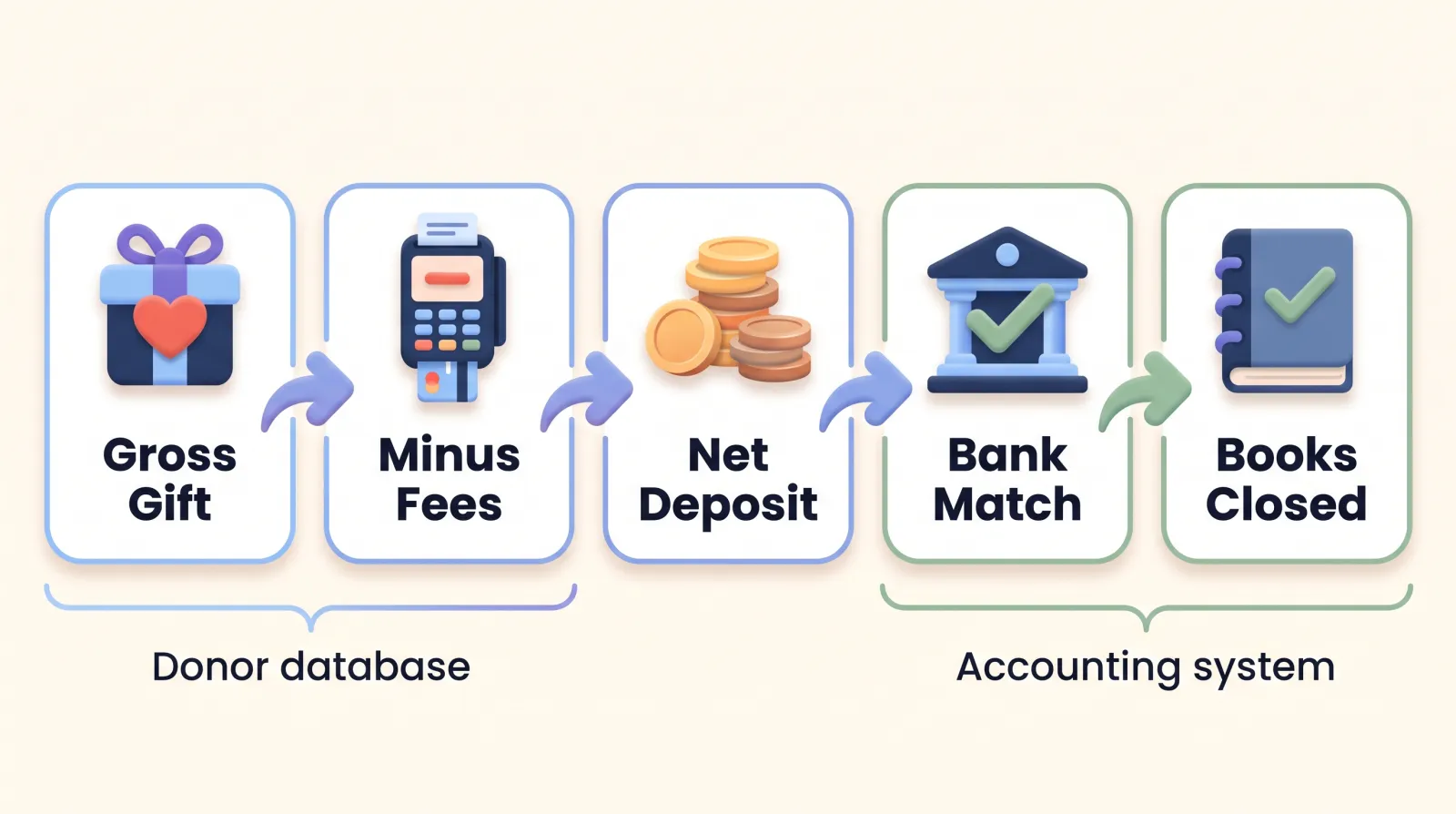 Flow of a donation from gross gift, minus processing fees, to net deposit, bank match, and closed books across the donor database and accounting system