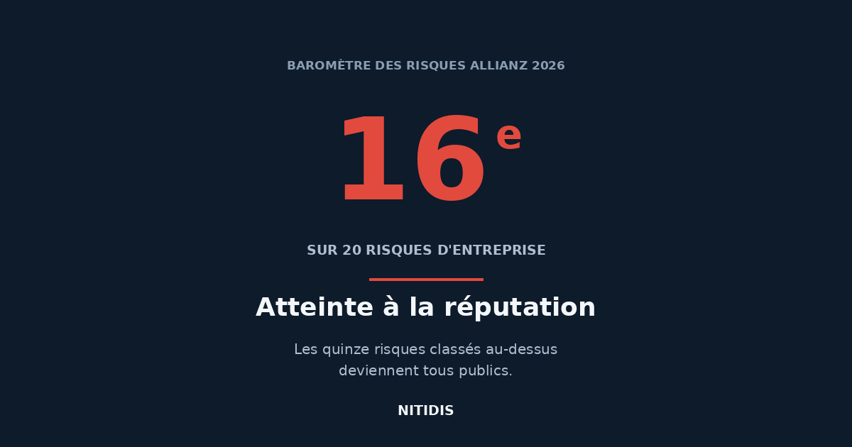 Classement des risques d'entreprise Allianz 2026 montrant le risque réputationnel au 16e rang mondial
