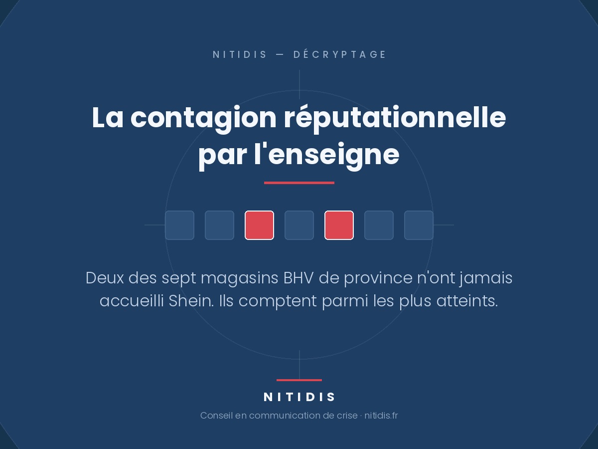 Contagion réputationnelle par l'enseigne : deux des sept magasins BHV de province n'ont jamais accueilli Shein