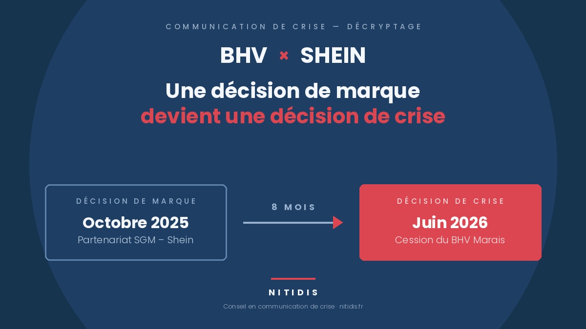 Contagion réputationnelle par l'enseigne : deux des sept magasins BHV de province n'ont jamais accueilli Shein
