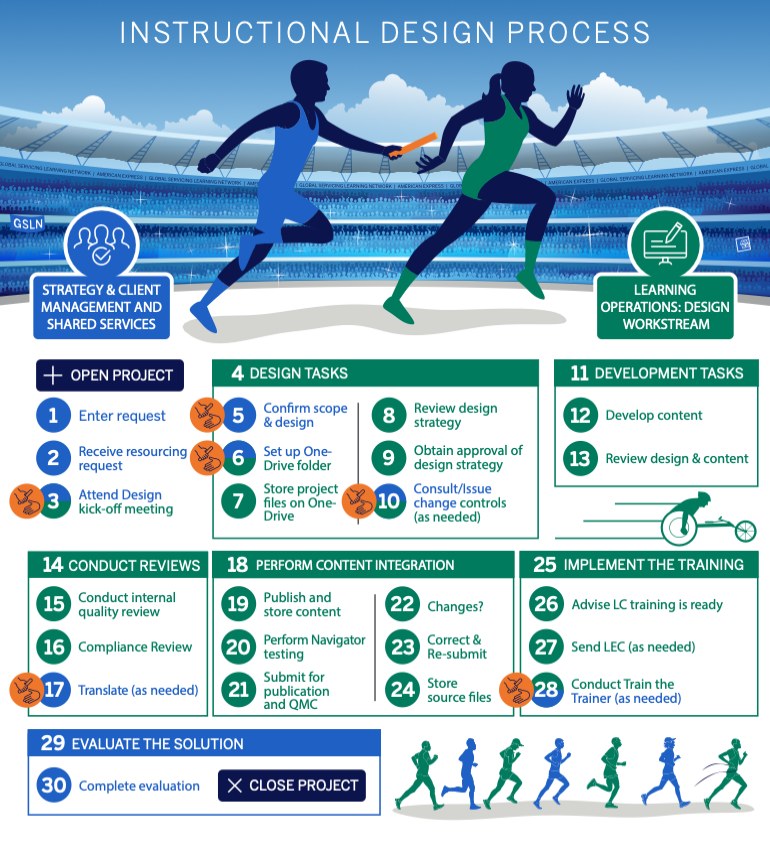 Instructional Design Infographic