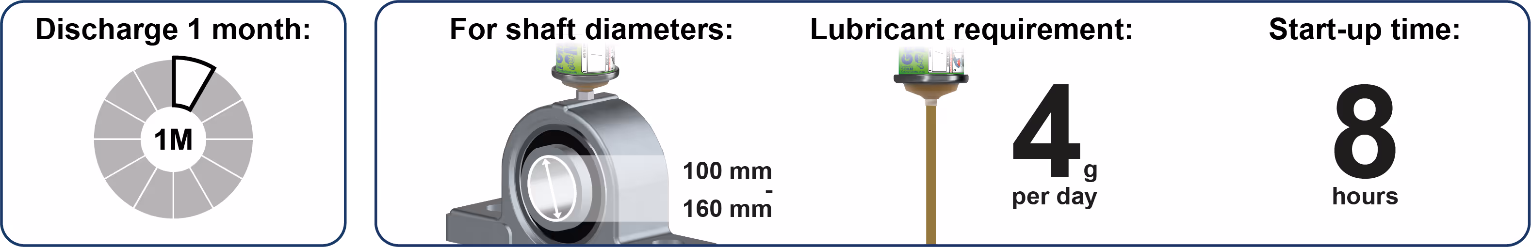 Spendelaufzeiten Schmierstoffgeber